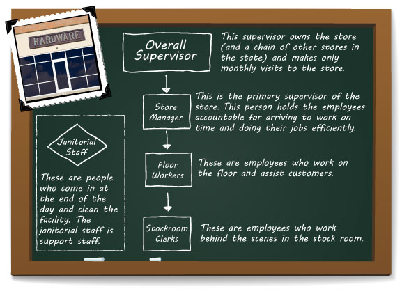 Hardware store hierarchy