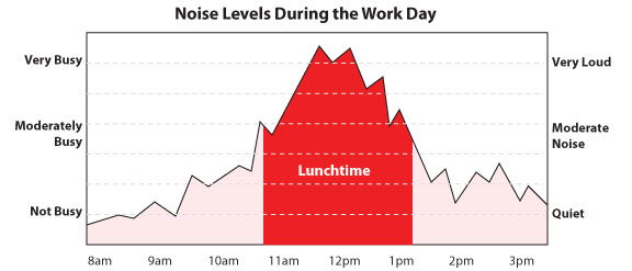 Noise level chart showing that lunchtime is the noisiest time of the day